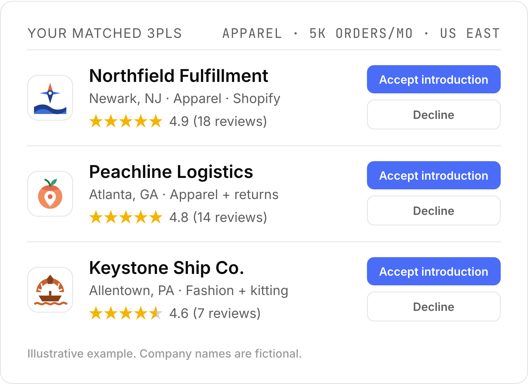 The Fulfill.com matchmaking app showing three matched 3PLs for an apparel brand, each with a rating and Accept introduction and Decline buttons. Illustrative example with fictional company names.